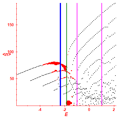 Peres lattice <N>